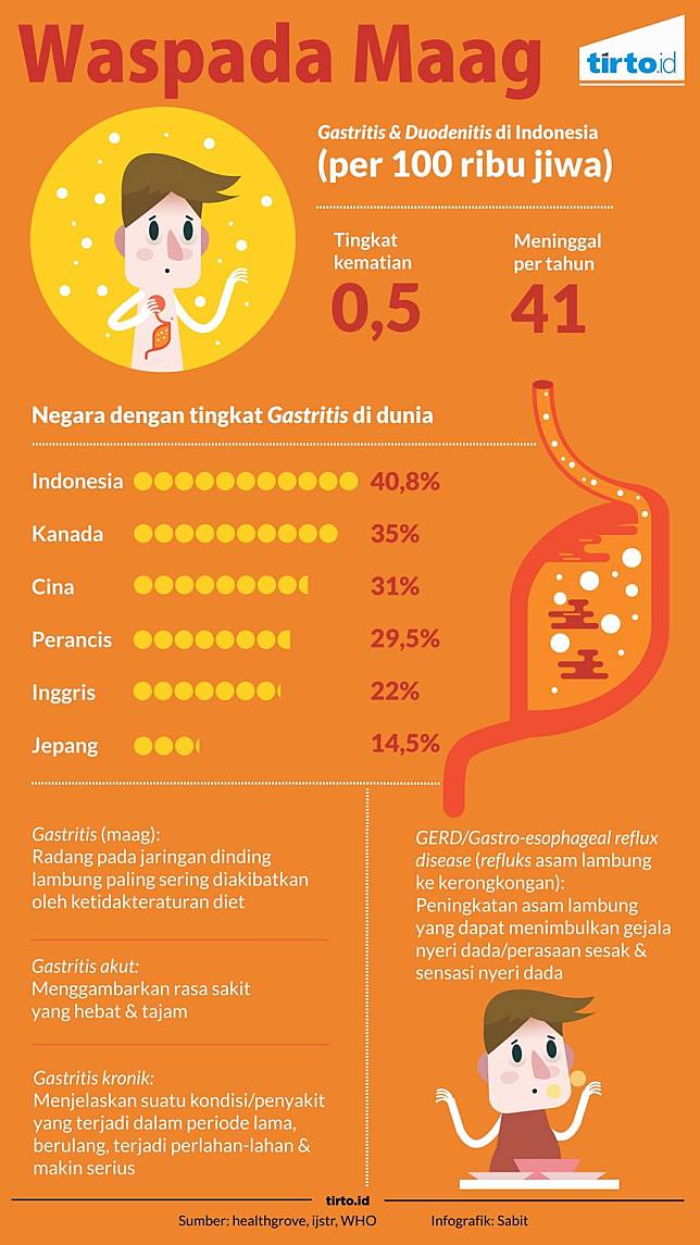 Detail Gambar Orang Terkena Gastritis Nomer 28