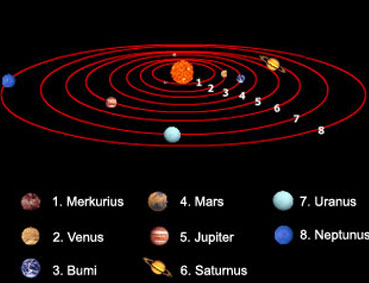 Gambar Orbit Planet Dalam Tata Surya - KibrisPDR