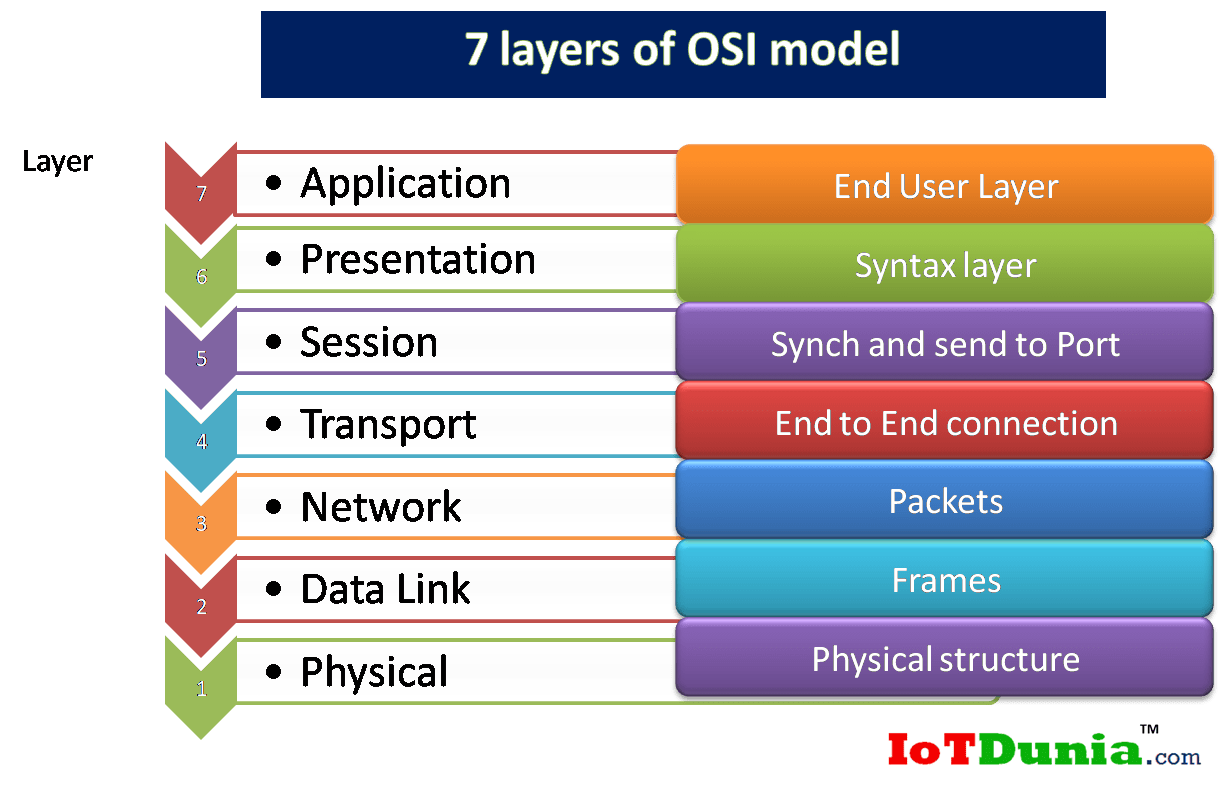 Detail Gambar Osi Layer Nomer 12