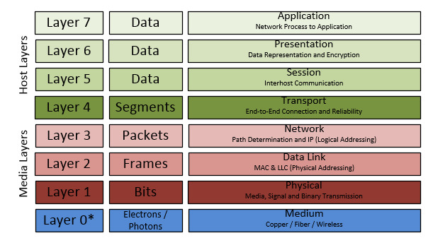 Detail Gambar Osi Layer Nomer 53