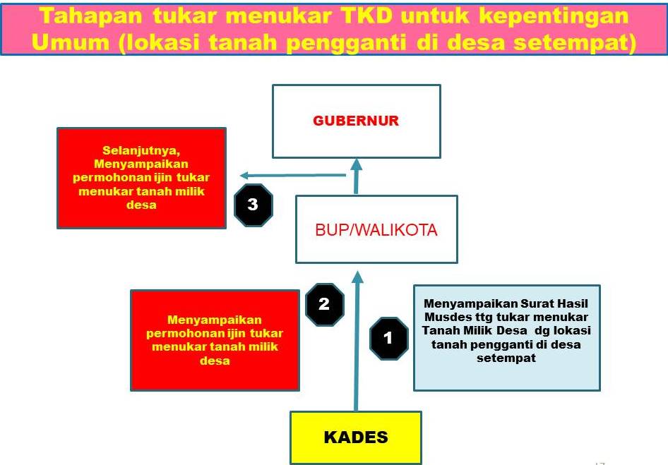 Detail Contoh Surat Tukar Guling Tanah Nomer 32