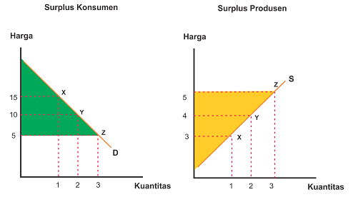 Detail Contoh Surplus Produsen Nomer 3