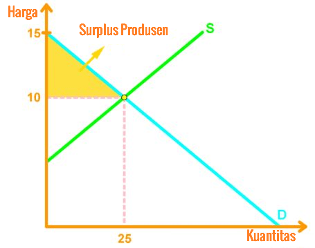 Detail Contoh Surplus Produsen Nomer 5