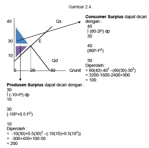 Detail Contoh Surplus Produsen Nomer 8