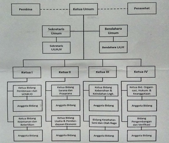 Detail Contoh Susunan Pengurus Organisasi Nomer 41