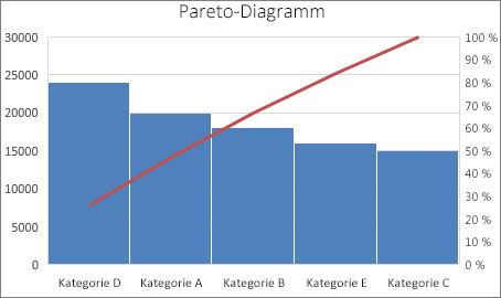 Excel Pareto Diagramm - KibrisPDR