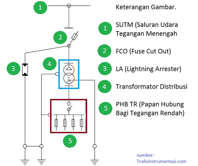 Detail Gambar Panel Gardu Distribusi Nomer 36