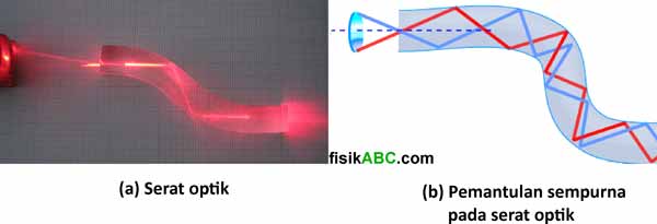 Gambar Pantulan Cahaya Fiber Optik - KibrisPDR