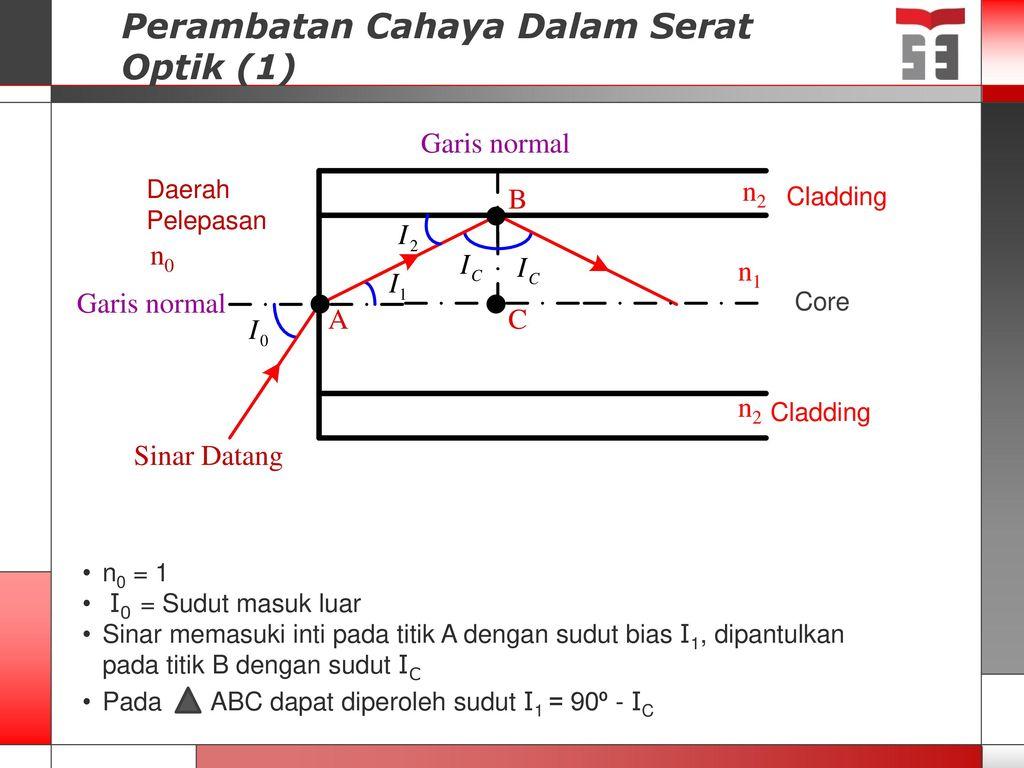 Detail Gambar Pantulan Cahaya Fiber Optik Nomer 10