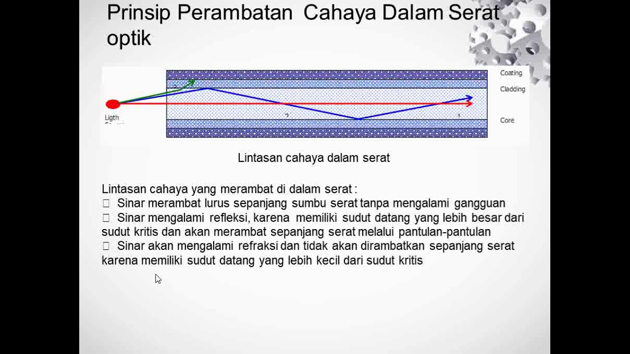 Detail Gambar Pantulan Cahaya Fiber Optik Nomer 13