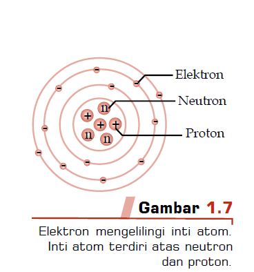 Detail Gambar Partikel Penyusun Atom Nomer 14