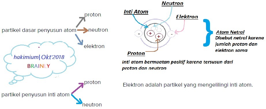 Detail Gambar Partikel Penyusun Atom Nomer 32