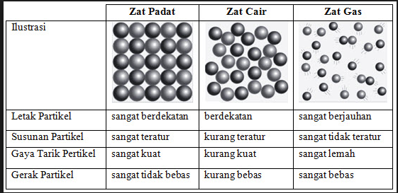 Detail Gambar Partikel Zat Cair Nomer 16