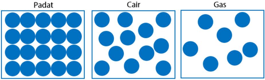 Detail Gambar Partikel Zat Cair Nomer 30