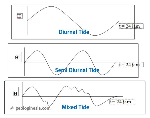 Detail Gambar Pasang Surut Air Laut Nomer 19