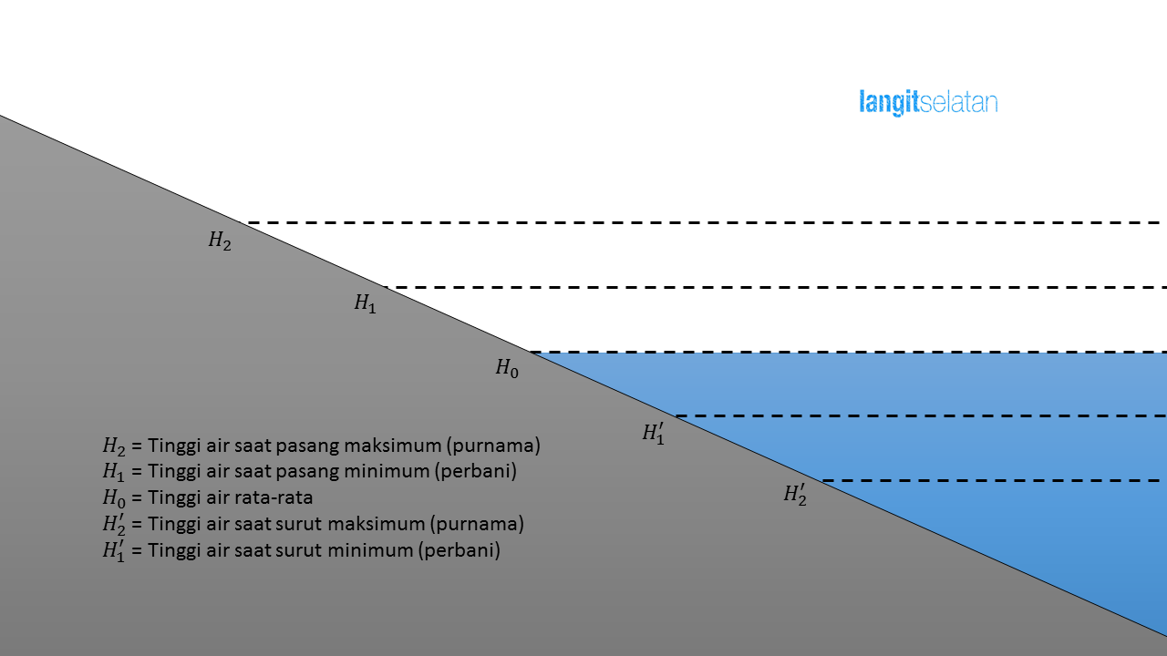 Detail Gambar Pasang Surut Air Laut Nomer 34