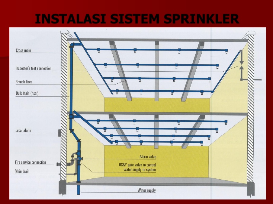 Detail Gambar Peletakan Sistem Sprinkler Pada Gedung Nomer 31