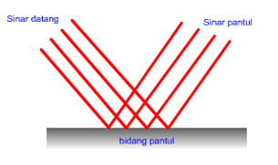 Detail Gambar Pemantulan Cahaya Pada Cermin Datar Nomer 16