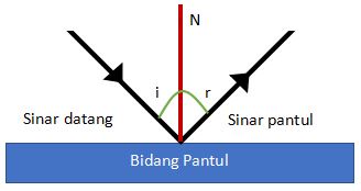 Detail Gambar Pemantulan Cahaya Pada Cermin Datar Nomer 22