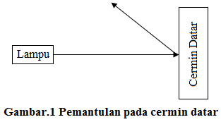 Detail Gambar Pemantulan Cahaya Pada Cermin Datar Nomer 44