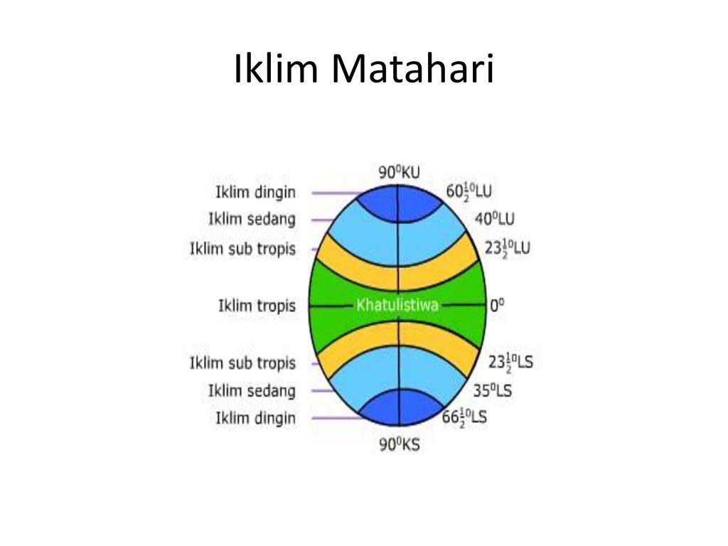 Detail Gambar Pembagian Iklim Matahari Nomer 35