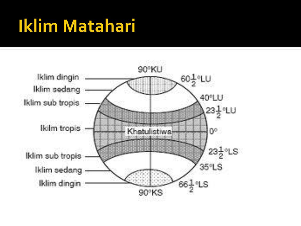 Detail Gambar Pembagian Iklim Matahari Nomer 46