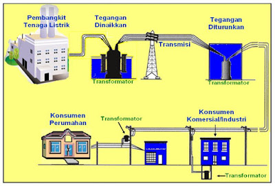 Detail Gambar Pembangkit Tenaga Listrik Nomer 12