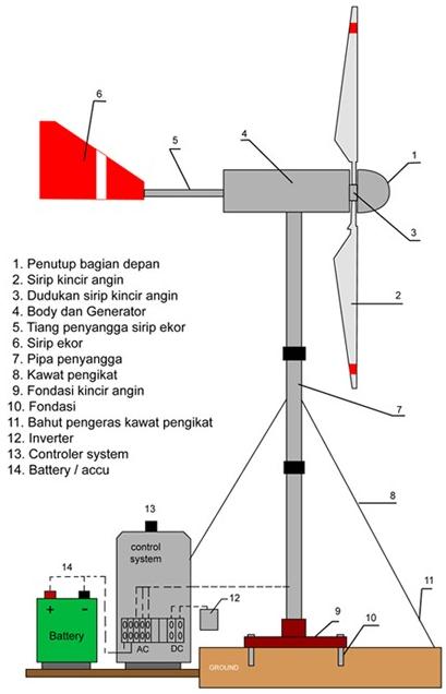 Detail Gambar Pembangkit Tenaga Listrik Nomer 36