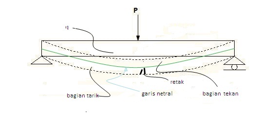 Detail Gambar Pembebanan Balok Nomer 24