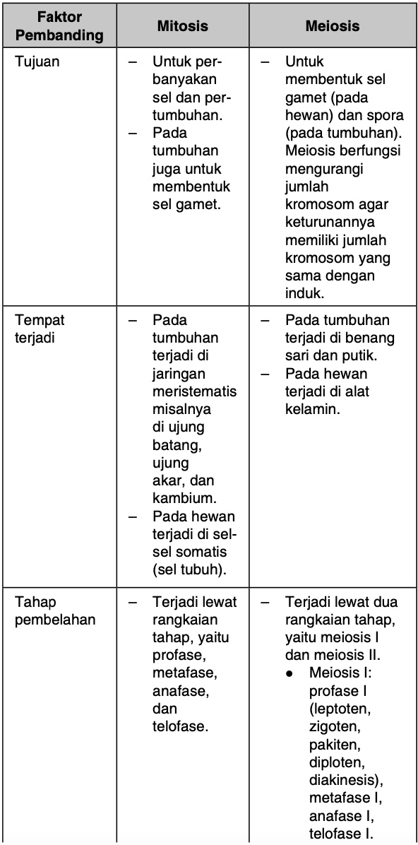 Detail Gambar Pembelahan Mitosis Dan Meiosis Nomer 31