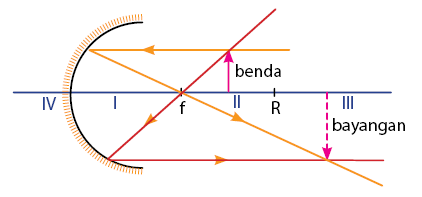 Detail Gambar Pembentukan Bayangan Nomer 11