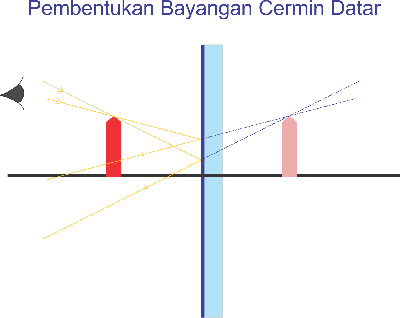 Detail Gambar Pembentukan Bayangan Nomer 30