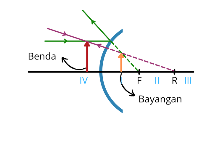 Detail Gambar Pembentukan Bayangan Nomer 44