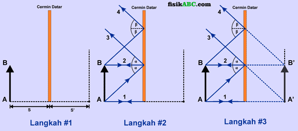 Detail Gambar Pembentukan Bayangan Nomer 45