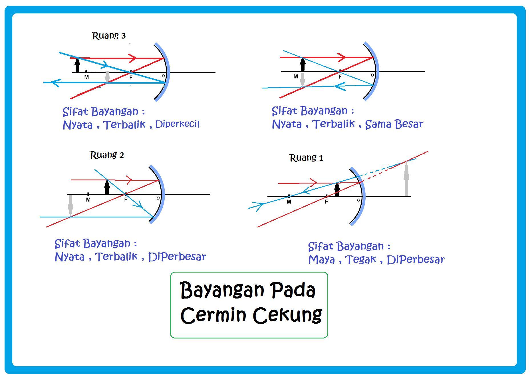 Detail Gambar Pembentukan Bayangan Dari Cermin Cekung Nomer 17