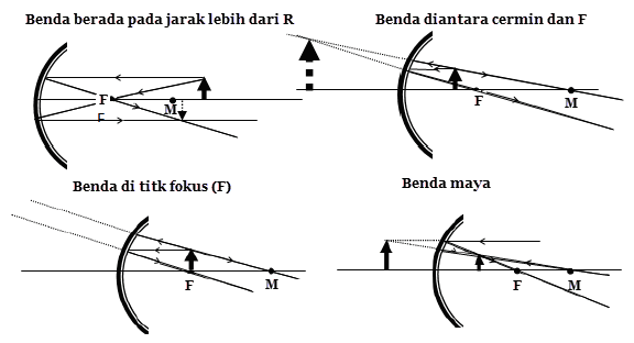 Detail Gambar Pembentukan Bayangan Dari Cermin Cekung Nomer 18