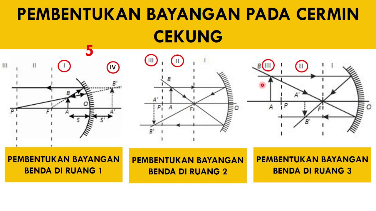 Detail Gambar Pembentukan Bayangan Dari Cermin Cekung Nomer 3