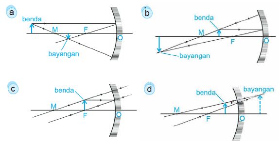 Detail Gambar Pembentukan Bayangan Dari Cermin Cekung Nomer 22