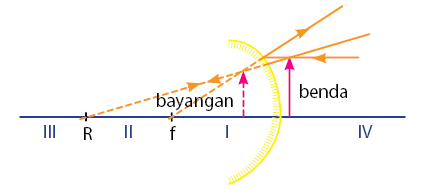 Detail Gambar Pembentukan Bayangan Dari Cermin Cekung Nomer 30
