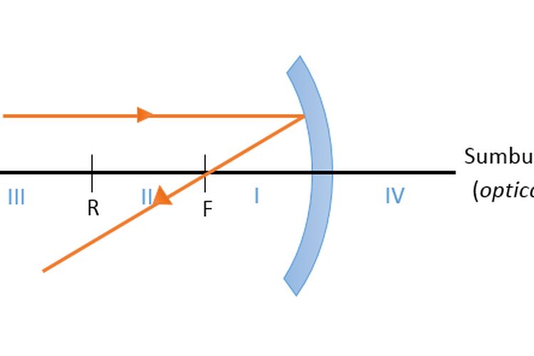 Detail Gambar Pembentukan Bayangan Dari Cermin Cekung Nomer 35