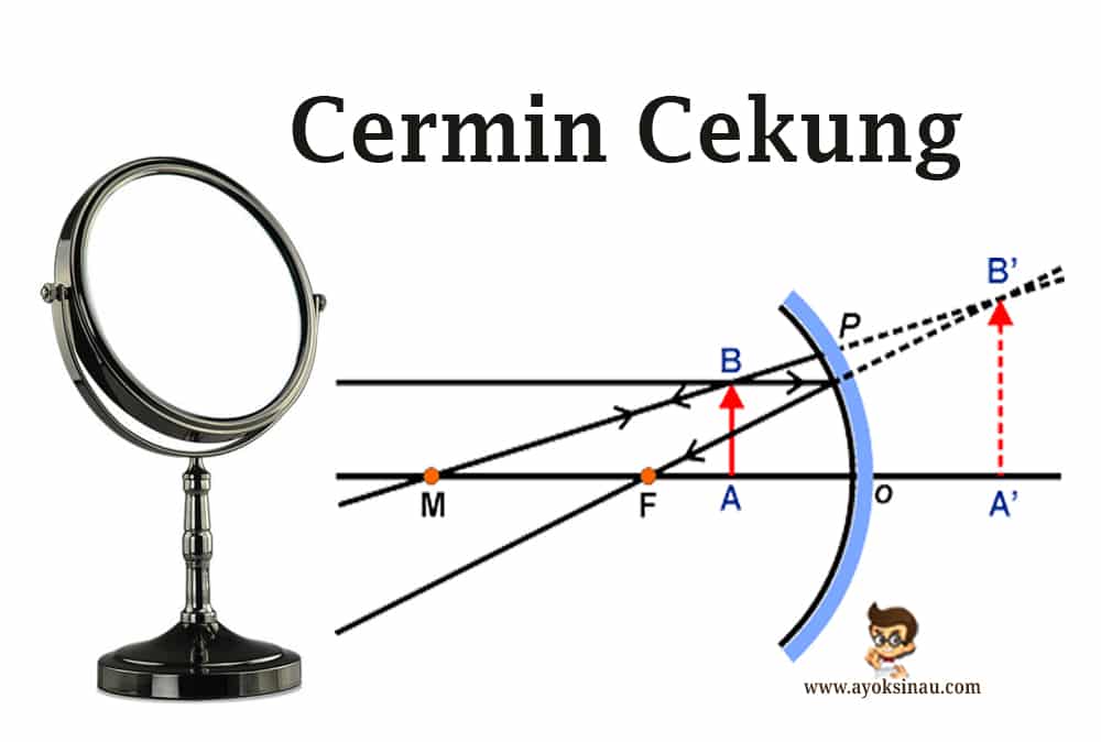 Detail Gambar Pembentukan Bayangan Dari Cermin Cekung Nomer 36