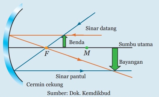 Detail Gambar Pembentukan Bayangan Dari Cermin Cekung Nomer 5