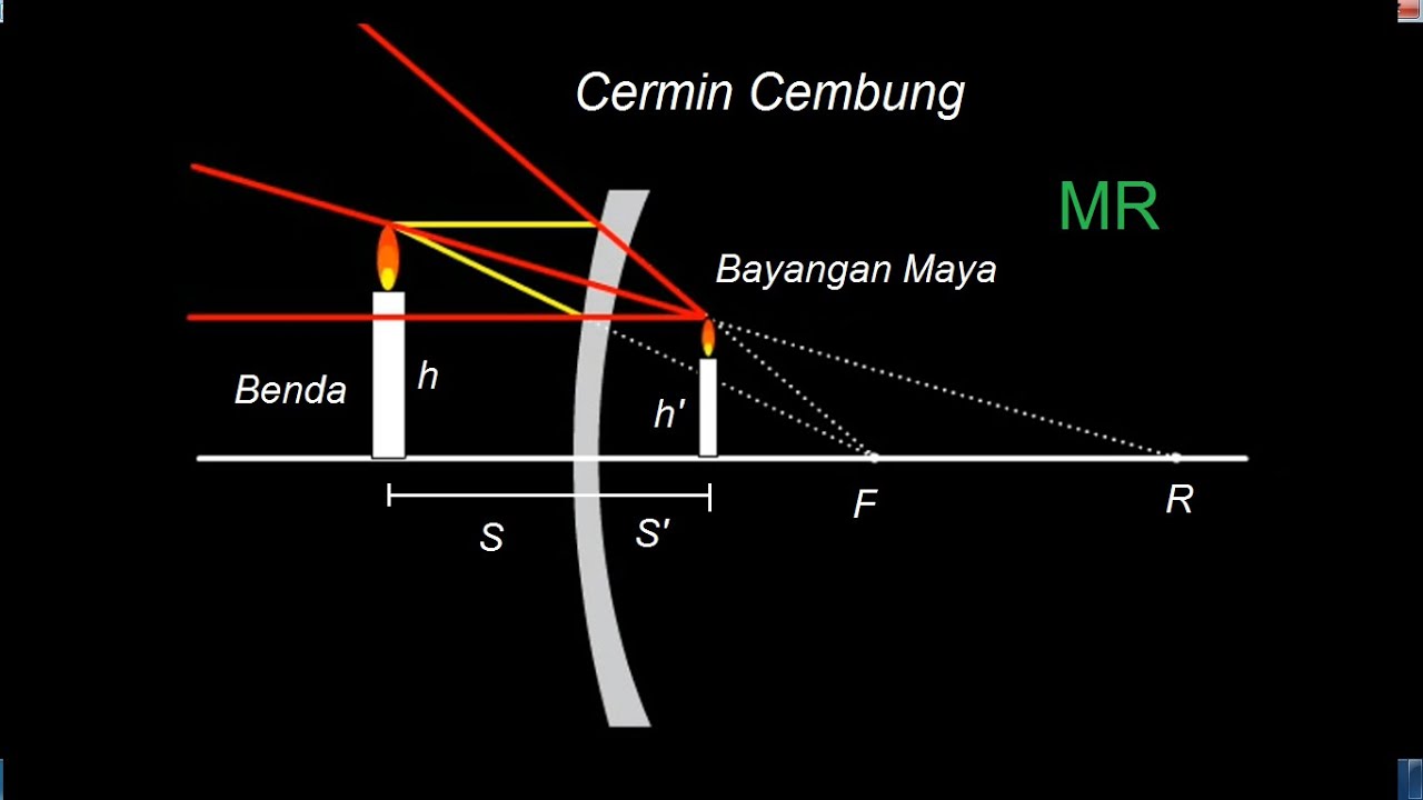 Detail Gambar Pembentukan Bayangan Dari Cermin Cekung Nomer 38