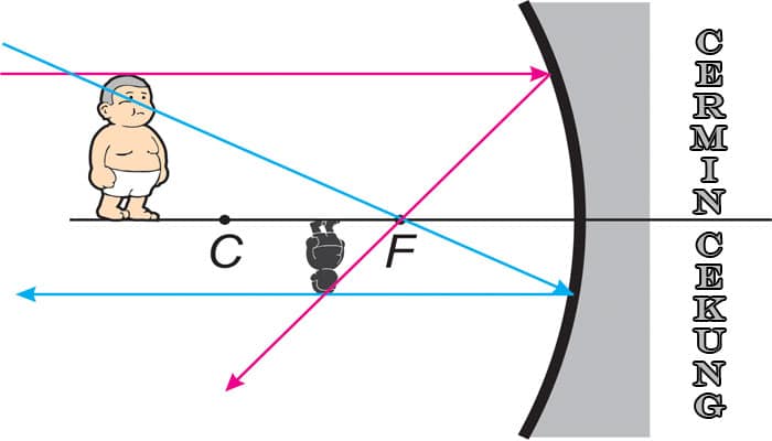Detail Gambar Pembentukan Bayangan Dari Cermin Cekung Nomer 41