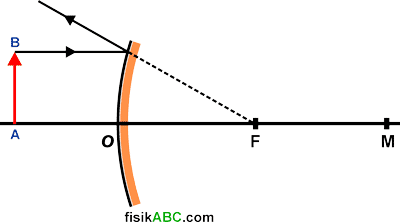 Detail Gambar Pembentukan Bayangan Dari Cermin Cekung Nomer 6