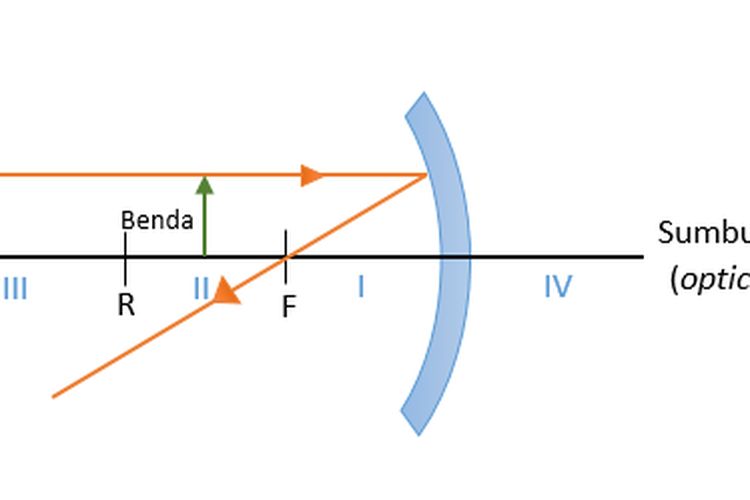 Detail Gambar Pembentukan Bayangan Dari Cermin Cekung Nomer 8