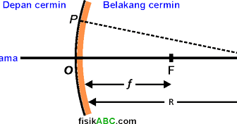 Detail Gambar Pembentukan Bayangan Pada Cermin Cembung Nomer 14