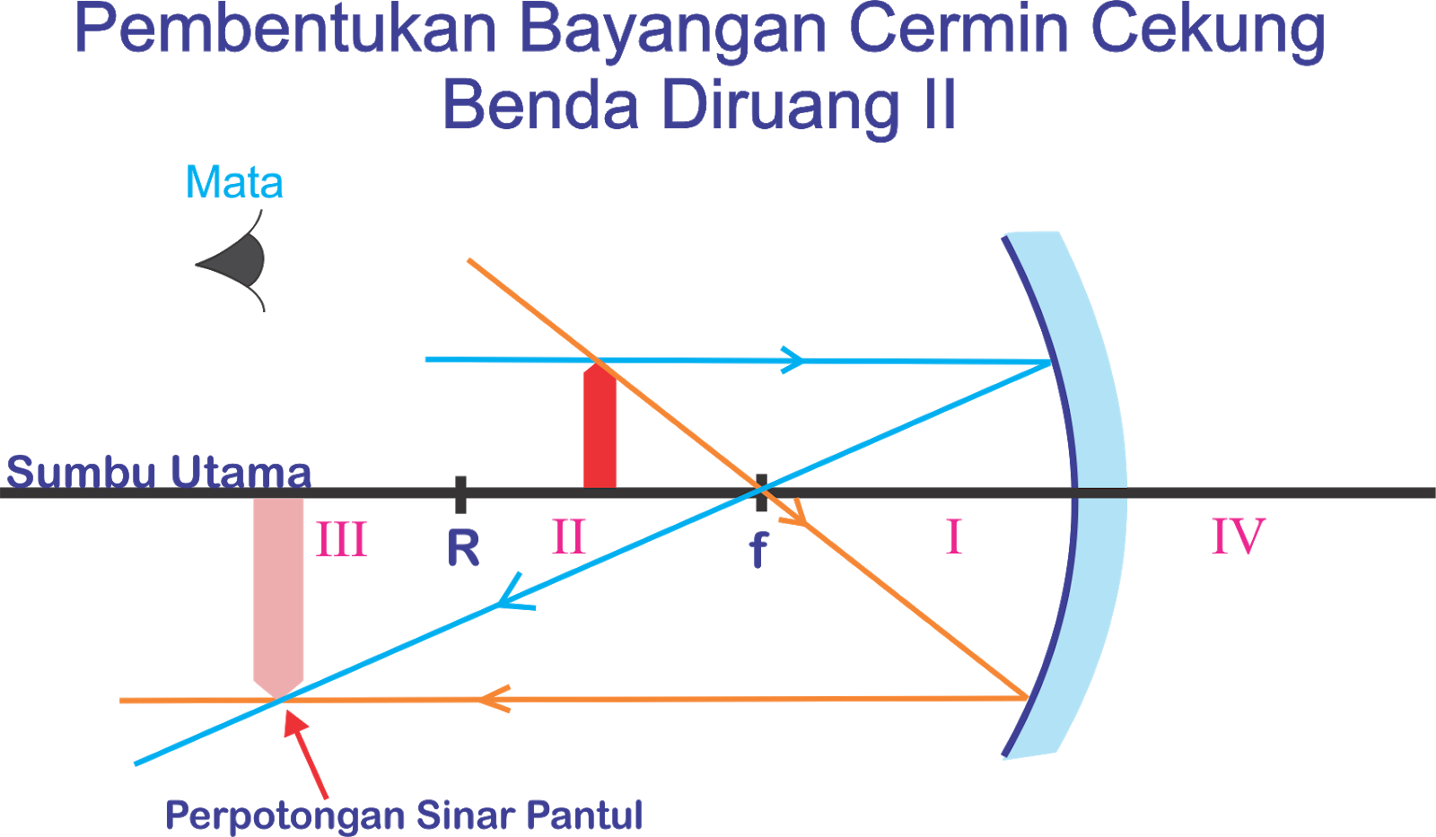 Detail Gambar Pembentukan Bayangan Pada Cermin Cembung Nomer 28