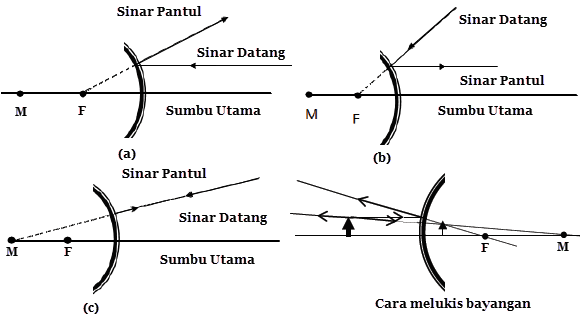 Detail Gambar Pembentukan Bayangan Pada Cermin Cembung Nomer 29