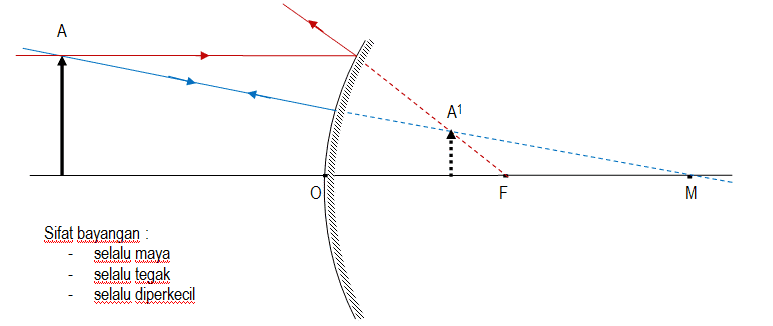 Detail Gambar Pembentukan Bayangan Pada Cermin Cembung Nomer 38